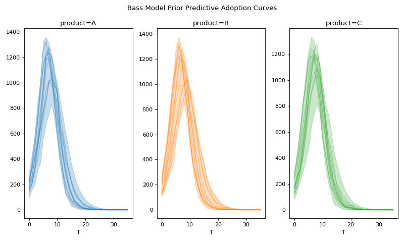 ../../_images/pymc_marketing-bass-model-1.png