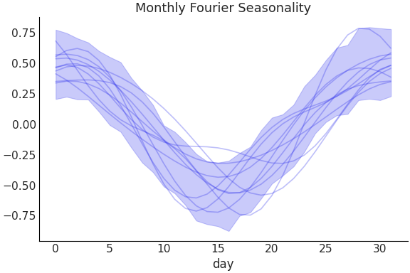 ../../_images/pymc_marketing-mmm-fourier-MonthlyFourier-1.png