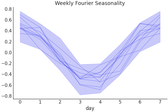 ../../_images/pymc_marketing-mmm-fourier-WeeklyFourier-1.png